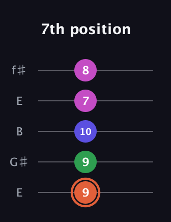 C♯ Augmented 7th Sharp 13th guitar tab — 7th position (9 9 10 7 8) in Open D (f♯DF♯AD) · Capo 2