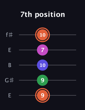 C♯ Augmented 7th Sharp 13th guitar tab — 7th position (9 9 10 7 10) in Open D (f♯DF♯AD) · Capo 2
