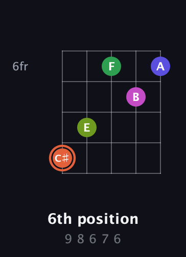 C♯ Augmented 7th Sharp 9th guitar chord — 6th position (9 8 6 7 6) fretboard diagram in Open D (f♯DF♯AD) · Capo 2
