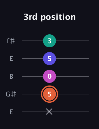 C♯ Augmented 7th Suspended 4th guitar tab — 3rd position (x 5 0 5 3) in Open D (f♯DF♯AD) · Capo 2