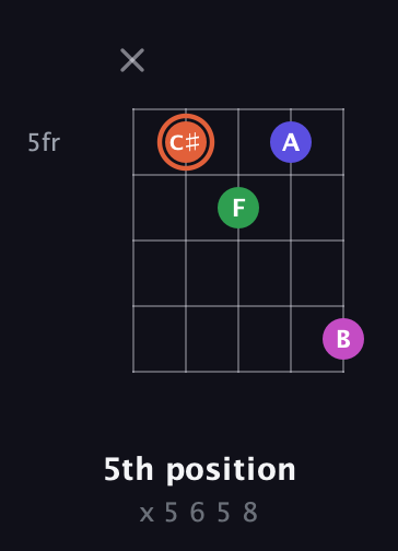 C♯ Augmented 7th guitar chord — 5th position (x 5 6 5 8) fretboard diagram in Open D (f♯DF♯AD) · Capo 2