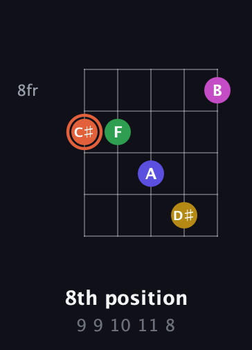 C♯ Augmented 9th Sharp 13th guitar chord — 8th position (9 9 10 11 8) fretboard diagram in Open D (f♯DF♯AD) · Capo 2
