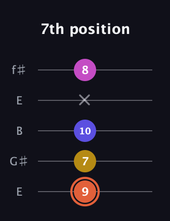 C♯ Augmented 9th Suspended 2nd guitar tab — 7th position (9 7 10 x 8) in Open D (f♯DF♯AD) · Capo 2