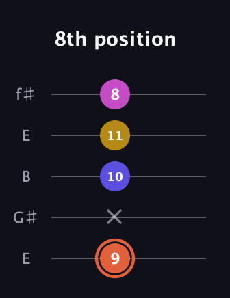 C♯ Augmented 9th Suspended 2nd guitar tab — 8th position (9 x 10 11 8) in Open D (f♯DF♯AD) · Capo 2