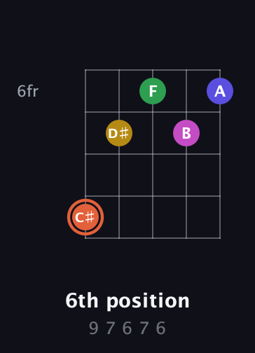 C♯ Augmented 9th guitar chord — 6th position (9 7 6 7 6) fretboard diagram in Open D (f♯DF♯AD) · Capo 2