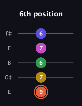 C♯ Augmented 9th guitar tab — 6th position (9 7 6 7 6) in Open D (f♯DF♯AD) · Capo 2