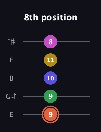 C♯ Augmented 9th guitar tab — 8th position (9 9 10 11 8) in Open D (f♯DF♯AD) · Capo 2