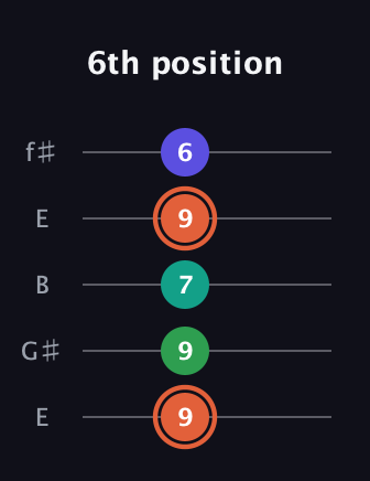 C♯ Augmented Added 11th guitar tab — 6th position (9 9 7 9 6) in Open D (f♯DF♯AD) · Capo 2