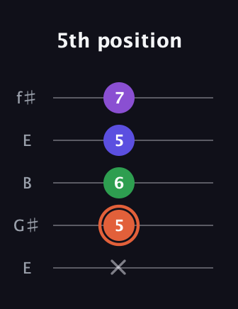 C♯ Augmented Added 13th guitar tab — 5th position (x 5 6 5 7) in Open D (f♯DF♯AD) · Capo 2
