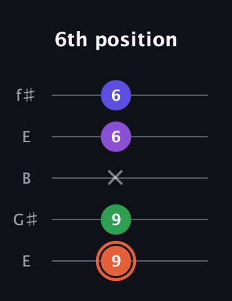 C♯ Augmented Added 13th guitar tab — 6th position (9 9 x 6 6) in Open D (f♯DF♯AD) · Capo 2