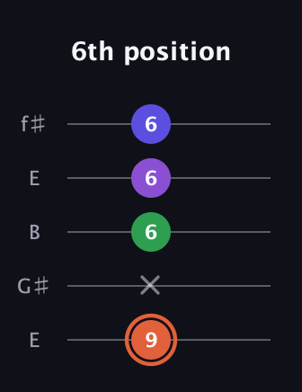 C♯ Augmented Added 13th guitar tab — 6th position (9 x 6 6 6) in Open D (f♯DF♯AD) · Capo 2