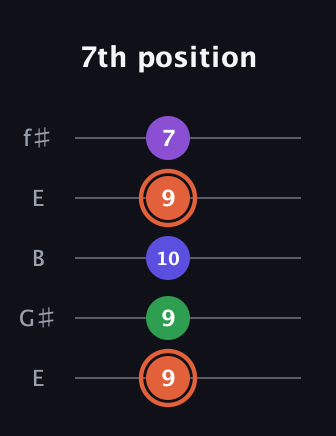 C♯ Augmented Added 13th guitar tab — 7th position (9 9 10 9 7) in Open D (f♯DF♯AD) · Capo 2