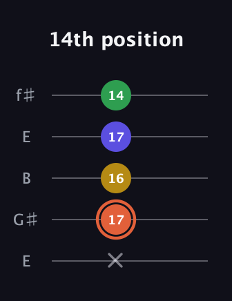 C♯ Augmented Added 2nd guitar tab — 14th position (x 17 16 17 14) in Open D (f♯DF♯AD) · Capo 2