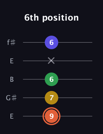 C♯ Augmented Added 2nd guitar tab — 6th position (9 7 6 x 6) in Open D (f♯DF♯AD) · Capo 2