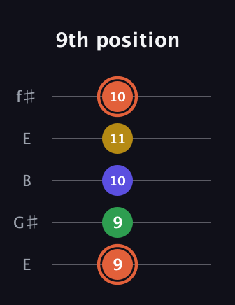 C♯ Augmented Added 2nd guitar tab — 9th position (9 9 10 11 10) in Open D (f♯DF♯AD) · Capo 2
