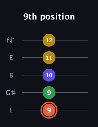 C♯ Augmented Added 2nd guitar tab — 9th position (9 9 10 11 12) in Open D (f♯DF♯AD) · Capo 2