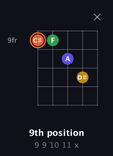 C♯ Augmented Added 2nd guitar chord — 9th position (9 9 10 11 x) fretboard diagram in Open D (f♯DF♯AD) · Capo 2