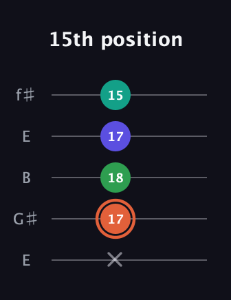 C♯ Augmented Added 4th guitar tab — 15th position (x 17 18 17 15) in Open D (f♯DF♯AD) · Capo 2