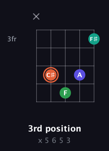 C♯ Augmented Added 4th guitar chord — 3rd position (x 5 6 5 3) fretboard diagram in Open D (f♯DF♯AD) · Capo 2