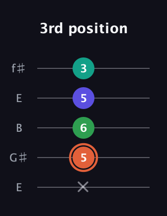 C♯ Augmented Added 4th guitar tab — 3rd position (x 5 6 5 3) in Open D (f♯DF♯AD) · Capo 2
