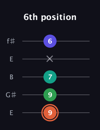 C♯ Augmented Added 4th guitar tab — 6th position (9 9 7 x 6) in Open D (f♯DF♯AD) · Capo 2