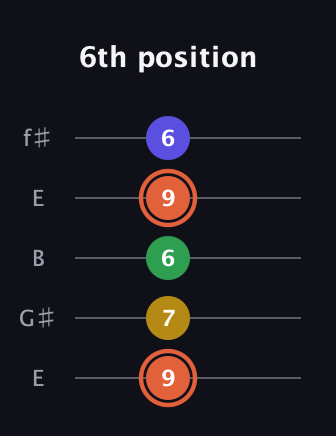 C♯ Augmented Added 9th guitar tab — 6th position (9 7 6 9 6) in Open D (f♯DF♯AD) · Capo 2