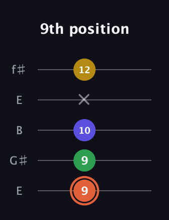 C♯ Augmented Added 9th guitar tab — 9th position (9 9 10 x 12) in Open D (f♯DF♯AD) · Capo 2