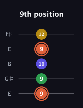 C♯ Augmented Added 9th guitar tab — 9th position (9 9 10 9 12) in Open D (f♯DF♯AD) · Capo 2