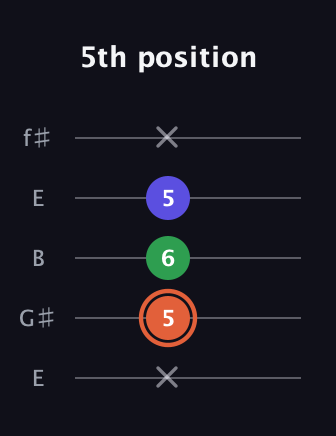 C♯ Augmented Flat 13th guitar tab — 5th position (x 5 6 5 x) in Open D (f♯DF♯AD) · Capo 2