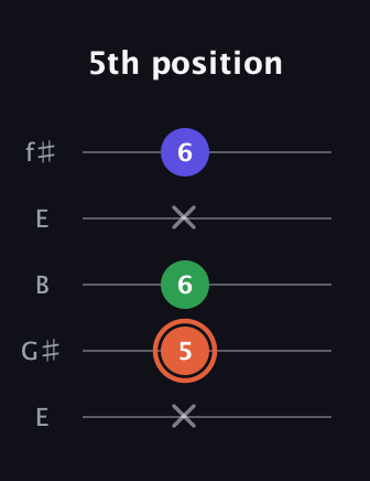 C♯ Augmented Flat 13th guitar tab — 5th position (x 5 6 x 6) in Open D (f♯DF♯AD) · Capo 2
