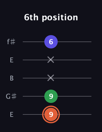 C♯ Augmented Flat 13th guitar tab — 6th position (9 9 x x 6) in Open D (f♯DF♯AD) · Capo 2
