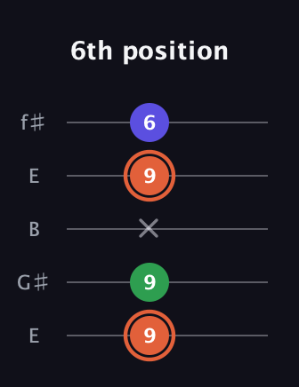 C♯ Augmented Flat 13th guitar tab — 6th position (9 9 x 9 6) in Open D (f♯DF♯AD) · Capo 2