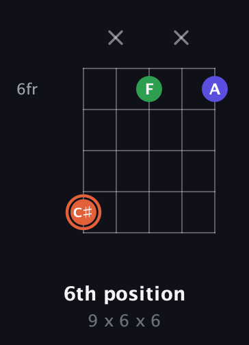 C♯ Augmented Flat 13th guitar chord — 6th position (9 x 6 x 6) fretboard diagram in Open D (f♯DF♯AD) · Capo 2