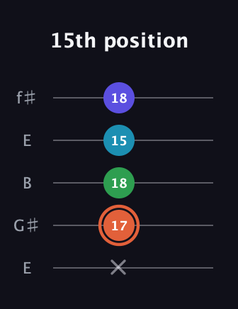 C♯ Augmented Flat 5th guitar tab — 15th position (x 17 18 15 18) in Open D (f♯DF♯AD) · Capo 2