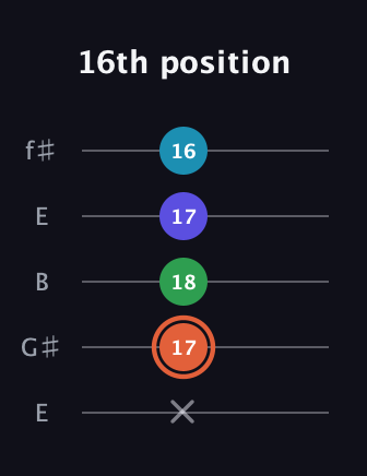 C♯ Augmented Flat 5th guitar tab — 16th position (x 17 18 17 16) in Open D (f♯DF♯AD) · Capo 2