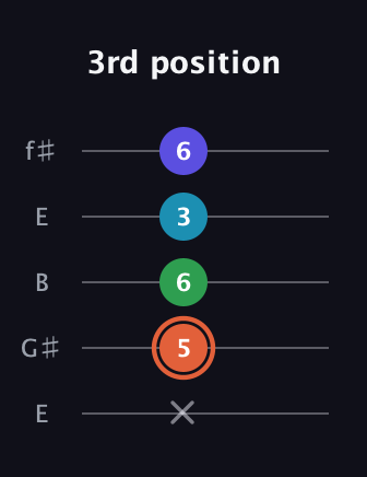 C♯ Augmented Flat 5th guitar tab — 3rd position (x 5 6 3 6) in Open D (f♯DF♯AD) · Capo 2