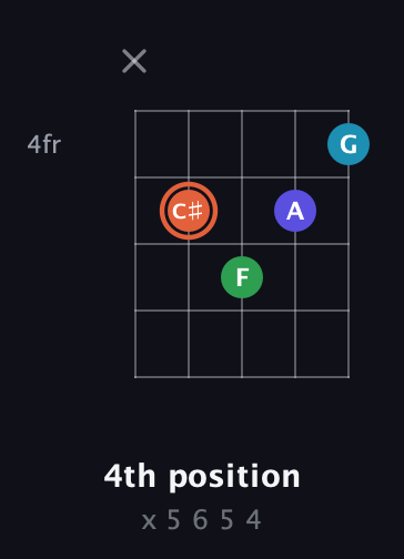 C♯ Augmented Flat 5th guitar chord — 4th position (x 5 6 5 4) fretboard diagram in Open D (f♯DF♯AD) · Capo 2