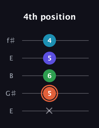 C♯ Augmented Flat 5th guitar tab — 4th position (x 5 6 5 4) in Open D (f♯DF♯AD) · Capo 2
