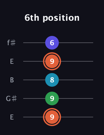 C♯ Augmented Flat 5th guitar tab — 6th position (9 9 8 9 6) in Open D (f♯DF♯AD) · Capo 2