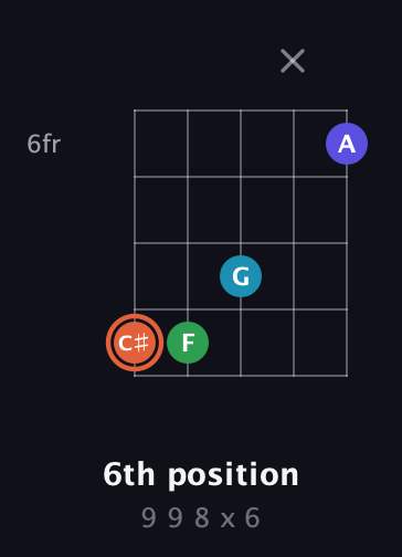 C♯ Augmented Flat 5th guitar chord — 6th position (9 9 8 x 6) fretboard diagram in Open D (f♯DF♯AD) · Capo 2
