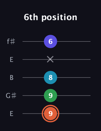 C♯ Augmented Flat 5th guitar tab — 6th position (9 9 8 x 6) in Open D (f♯DF♯AD) · Capo 2