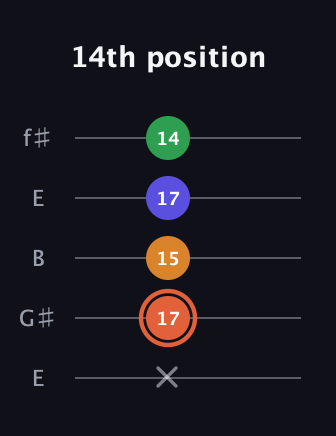 C♯ Augmented Flat 9th guitar tab — 14th position (x 17 15 17 14) in Open D (f♯DF♯AD) · Capo 2