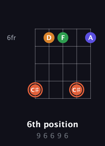 C♯ Augmented Flat 9th guitar chord — 6th position (9 6 6 9 6) fretboard diagram in Open D (f♯DF♯AD) · Capo 2