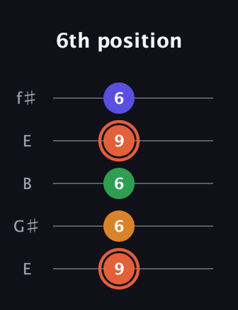 C♯ Augmented Flat 9th guitar tab — 6th position (9 6 6 9 6) in Open D (f♯DF♯AD) · Capo 2
