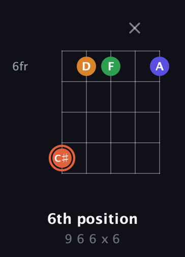 C♯ Augmented Flat 9th guitar chord — 6th position (9 6 6 x 6) fretboard diagram in Open D (f♯DF♯AD) · Capo 2