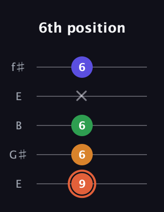 C♯ Augmented Flat 9th guitar tab — 6th position (9 6 6 x 6) in Open D (f♯DF♯AD) · Capo 2