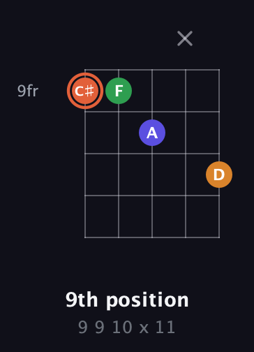 C♯ Augmented Flat 9th guitar chord — 9th position (9 9 10 x 11) fretboard diagram in Open D (f♯DF♯AD) · Capo 2