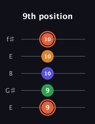 C♯ Augmented Flat 9th guitar tab — 9th position (9 9 10 10 10) in Open D (f♯DF♯AD) · Capo 2