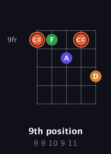 C♯ Augmented Flat 9th guitar chord — 9th position (9 9 10 9 11) fretboard diagram in Open D (f♯DF♯AD) · Capo 2
