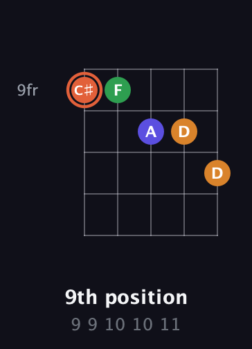 C♯ Augmented Flat 9th guitar chord — 9th position (9 9 10 10 11) fretboard diagram in Open D (f♯DF♯AD) · Capo 2